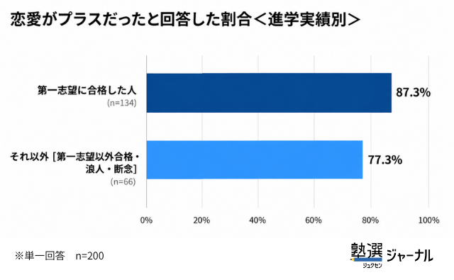 恋愛がプラスだったと回答した割合（進学実績別）
