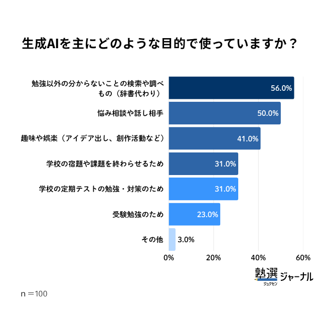 02 改 生成aiを主にどのような目的で使っていますか？
