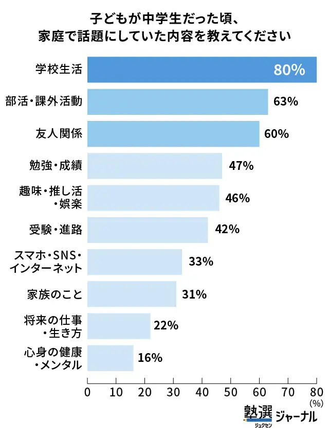 中学生家庭の会話は「部活」「友人関係」が上位_調査結果