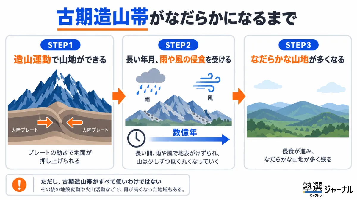 古期造山帯がなだらかになるまで