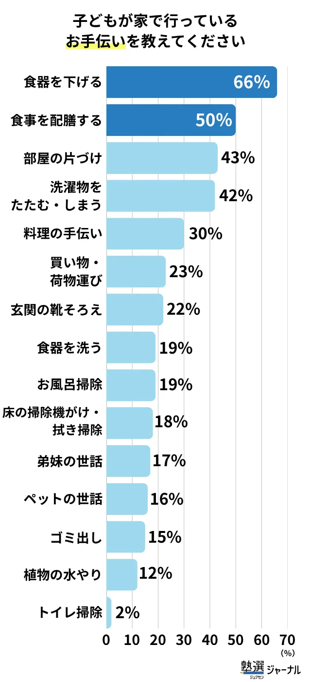 小学生の家庭でのお手伝い内容_調査結果