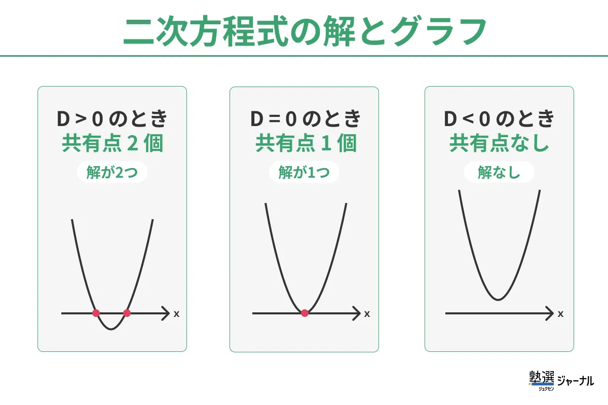 二次方程式の解とグラフ