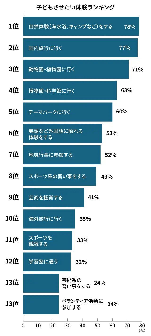 保護者が子どもに体験させたいことランキング