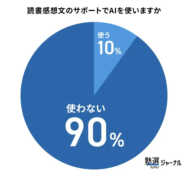 読書感想文のサポートでAI活用する保護者は10%にとどまる_調査結果