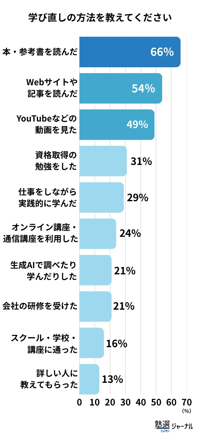 学び直しの方法は「本・参考書」が66％で最多_調査結果
