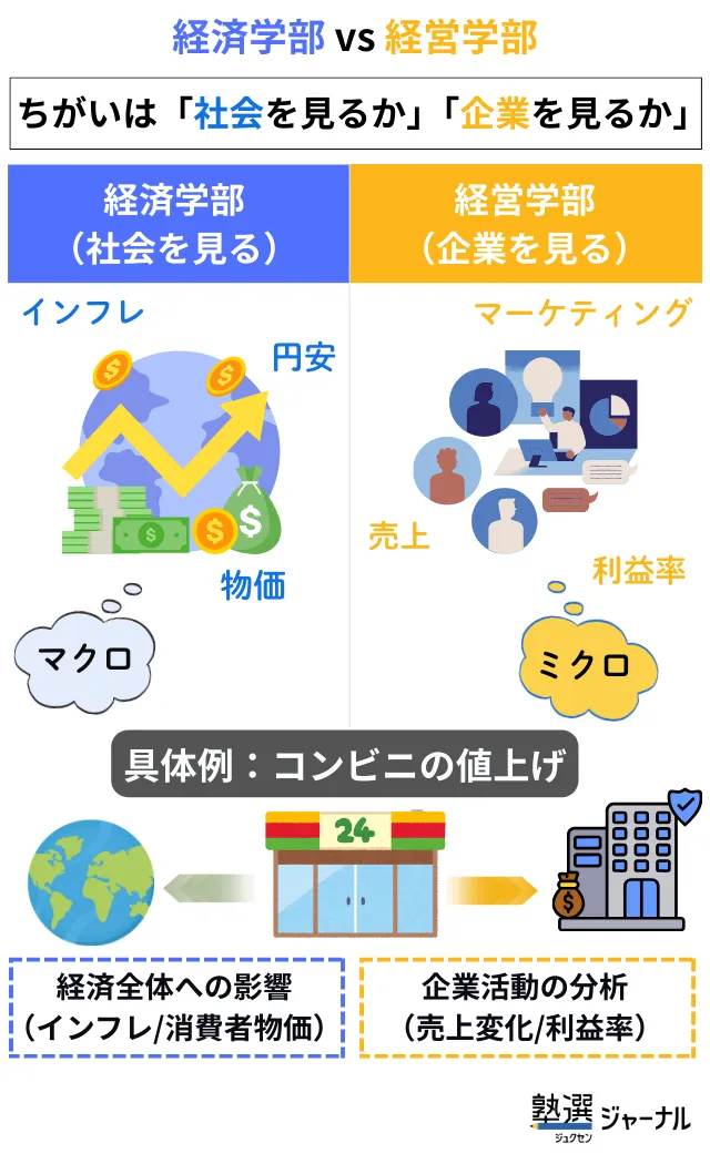 経済学部と経営学部のちがいは社会を見るか企業を見るか