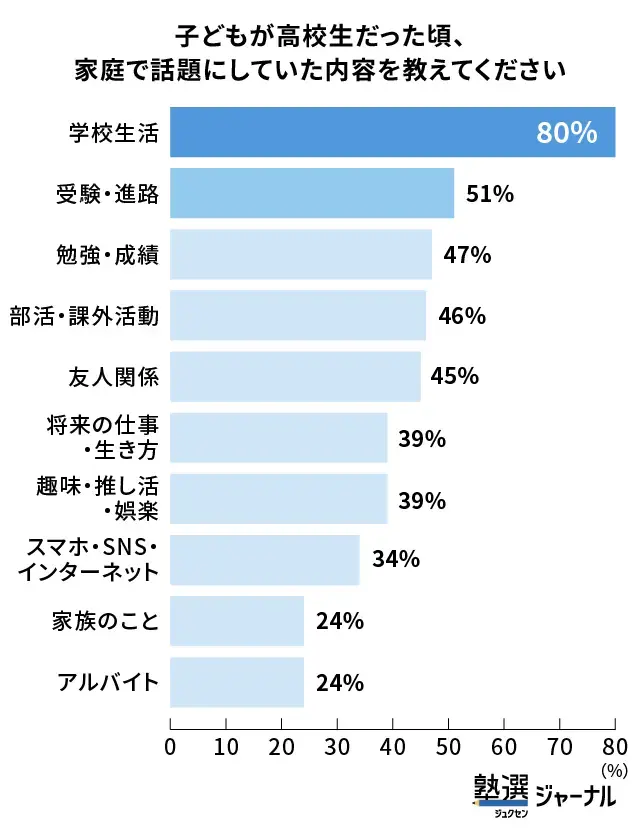 高校生家庭の会話は「受験・進路」が中学生より上位に_調査結果