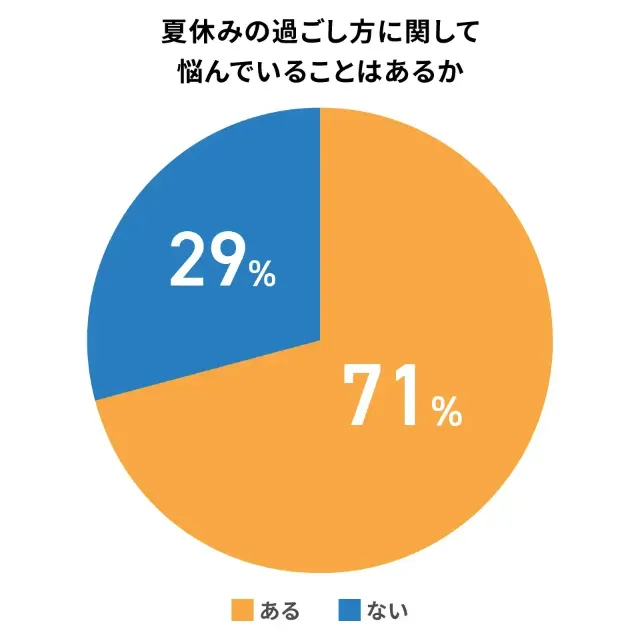 夏休みの過ごし方に悩む小学生の保護者は71％