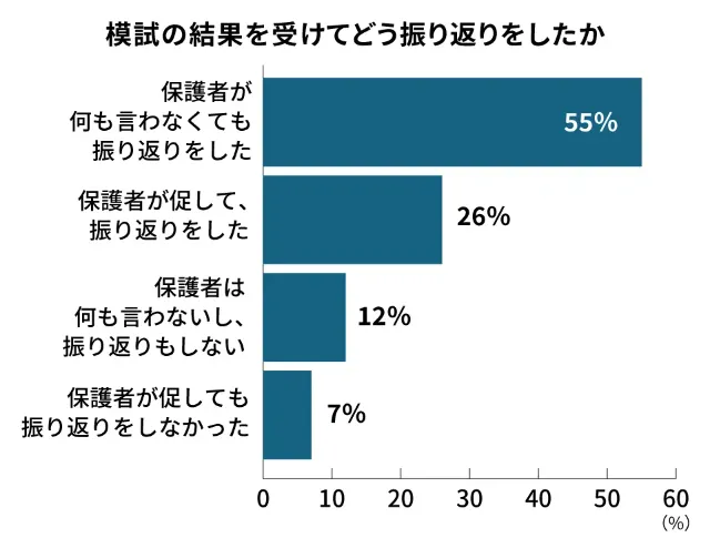 中学生における模試振り返りの実態