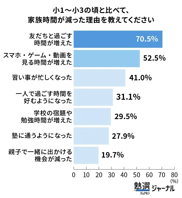 高学年になるほど、子どもの予定や一人の時間も増える_調査結果