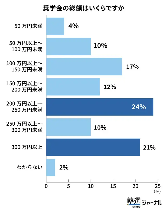 奨学金はいくら_過半数が200万円以上の借入_調査結果