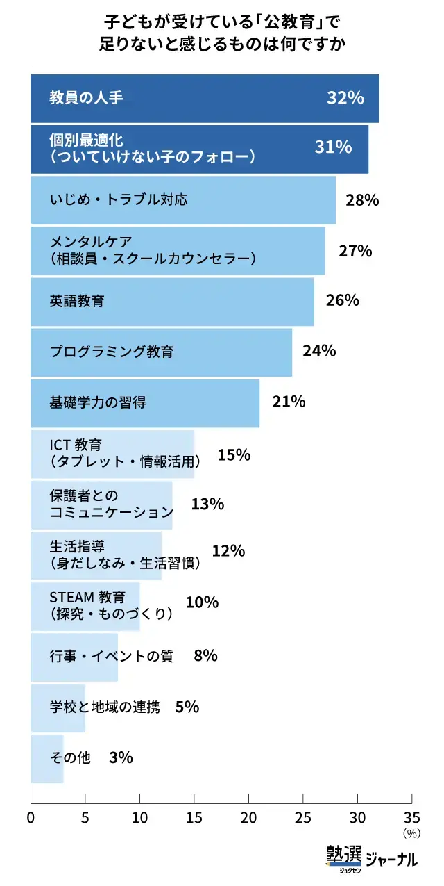 公教育で足りないと感じることの1位は教員の人手_調査結果