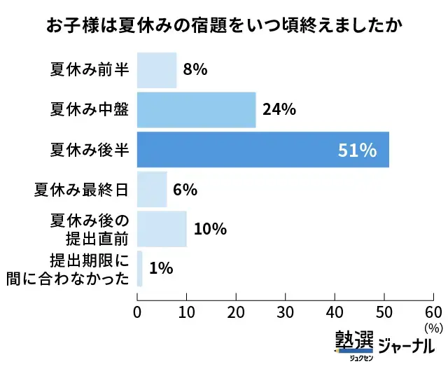高校生の夏休みの宿題－完了時期は夏休み後半が最多_調査結果
