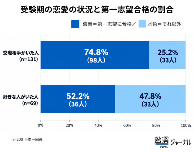 受験期の恋愛の状況と第一志望合格の割合
