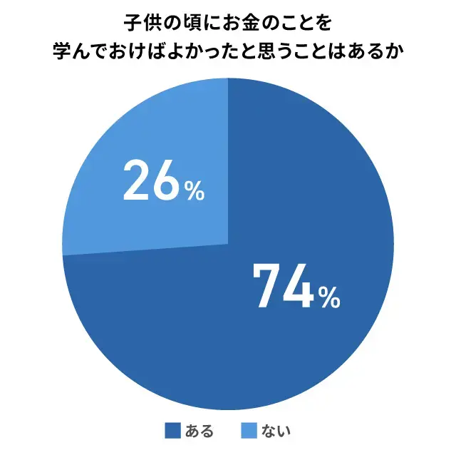 子どもの頃にお金を学べば良かったと考える保護者の割合_アンケート結果