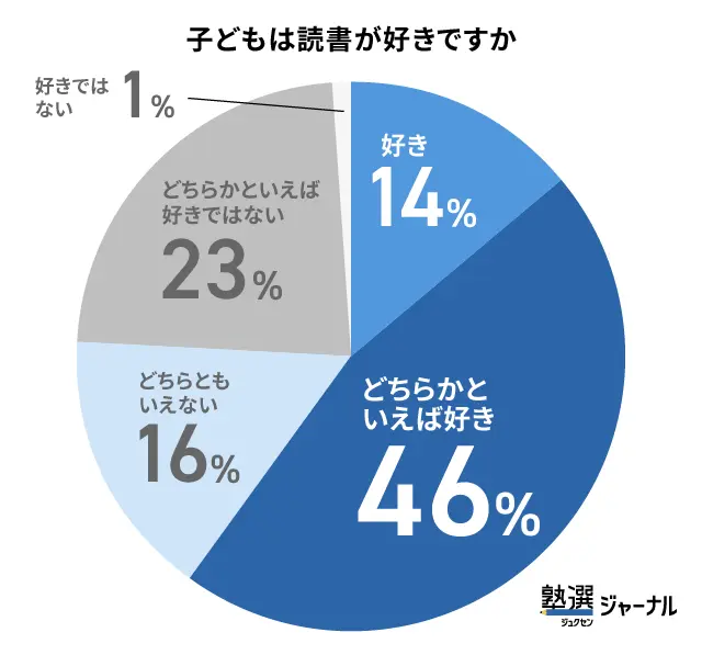 読書好きな小学生が6割_調査結果