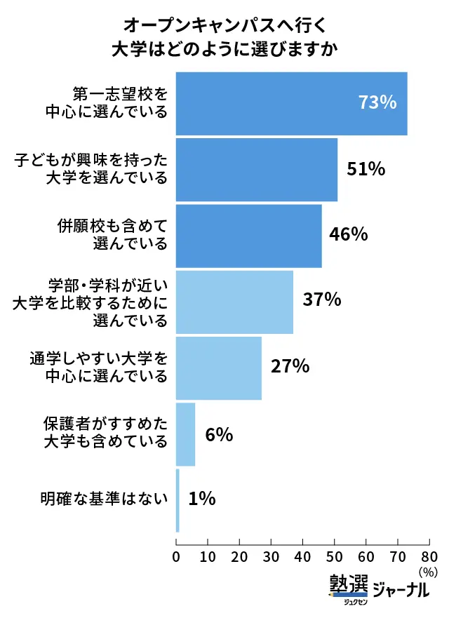 高3のオープンキャンパスは本命校＋併願校や気になる学部も見に行く傾向_調査結果
