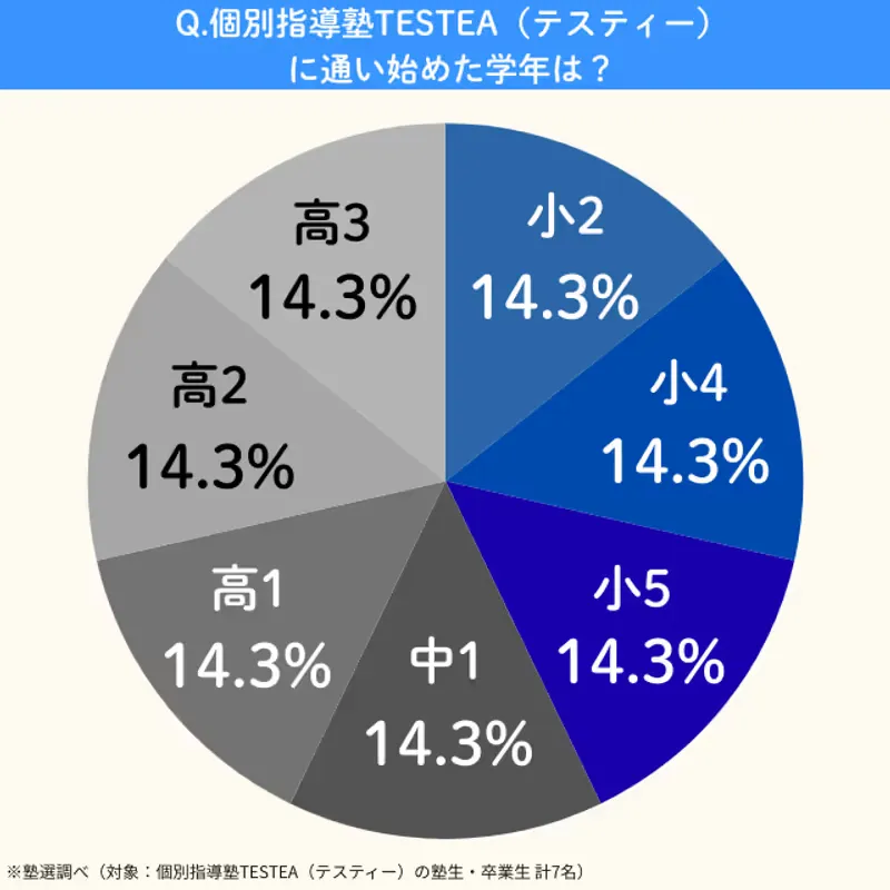 Testea.kayoihajimetagakunen