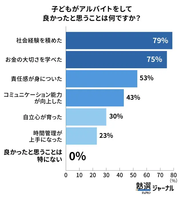 高校生のアルバイト経験に保護者全員が価値を実感_最多は「社会経験を積めた」約8割_調査結果