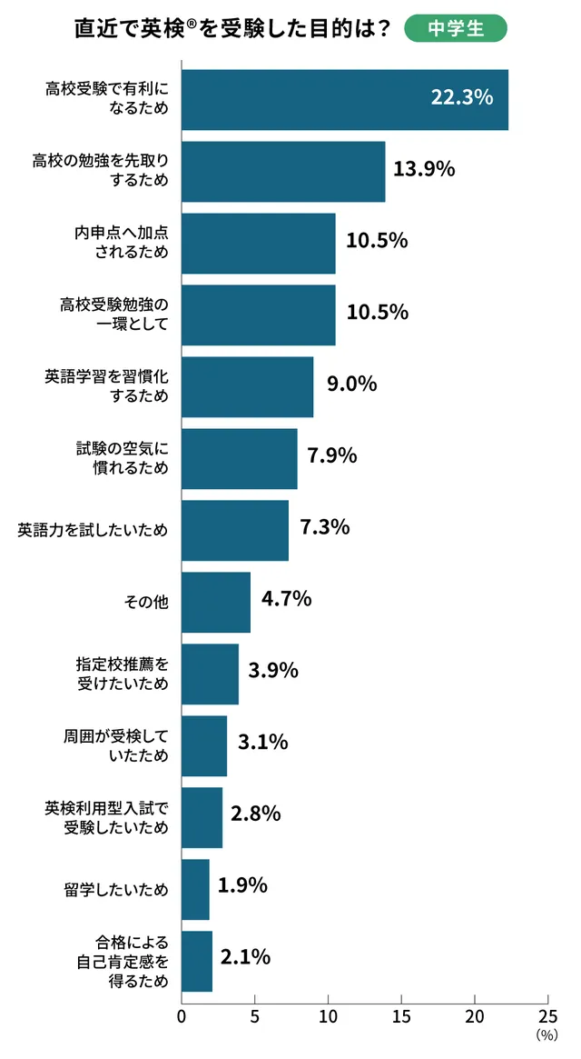 中学生 英検受験目的 調査結果