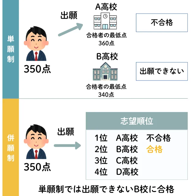 併願制が目指す理想の高校受験