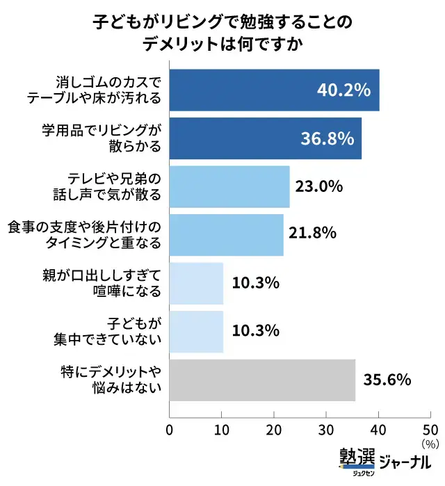 リビング学習のデメリット_調査結果