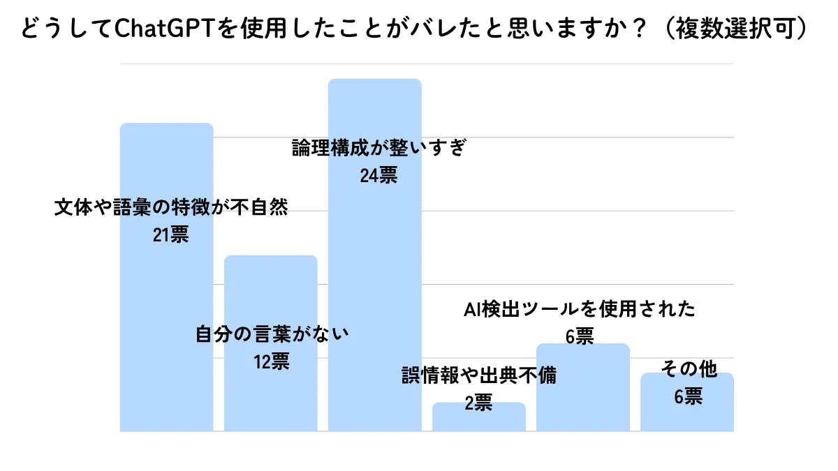 Chatgptを使用したことがバレた理由
