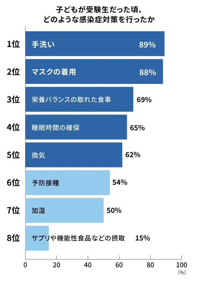 受験期は「手洗い、マスク」の基本行動を約9割の家庭が習慣化_調査結果