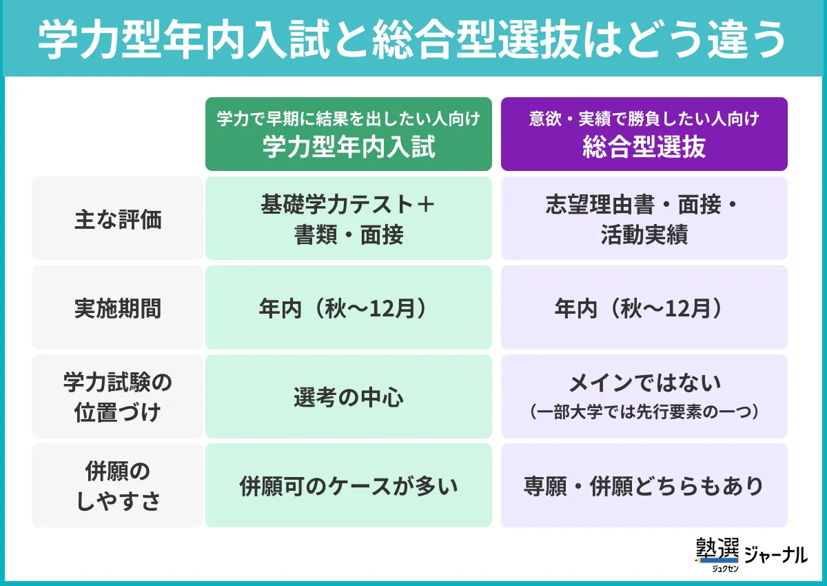 学力型年内入試と総合型選抜はどう違う
