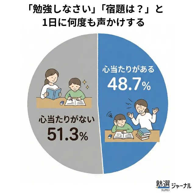 調査結果_勉強しなさいなどと1日に何度も声かけする_48.7％