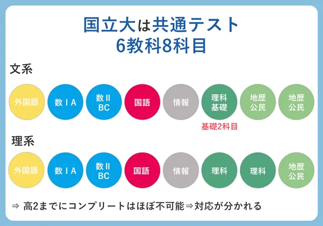 国立大学の共通テスト科目