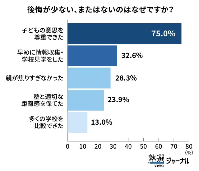 後悔がない理由は「子どもの意思を尊重できた」が75％_調査結果