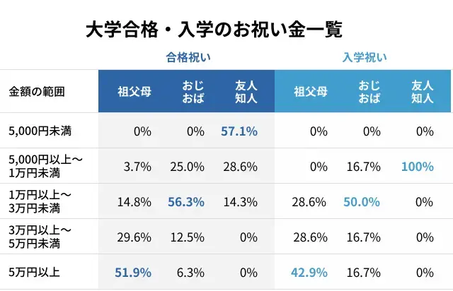 大学合格入学のお祝い金一覧