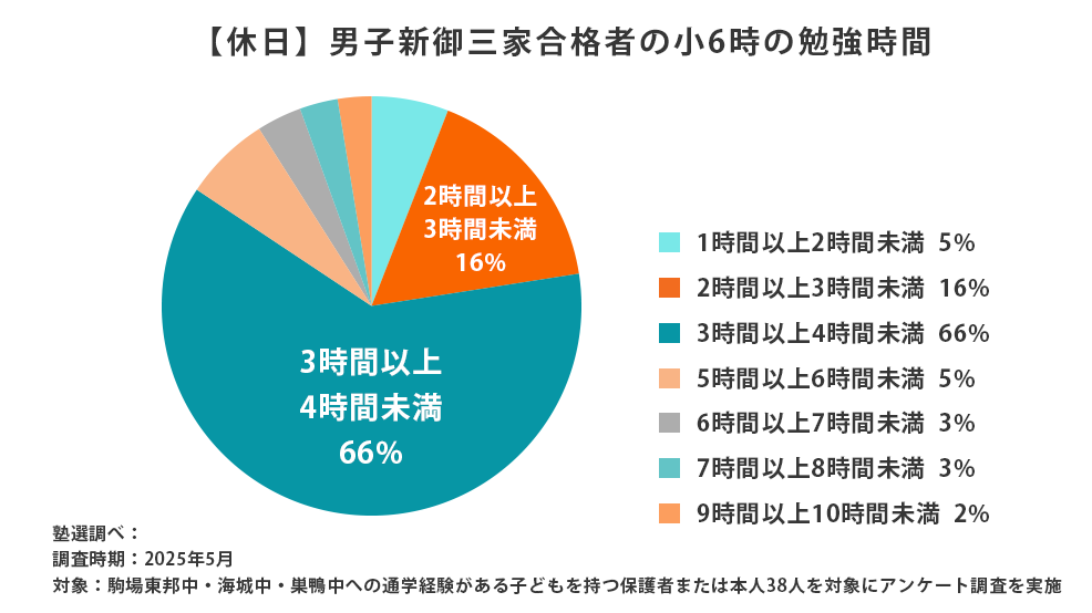 【休日】男子新御三家合格者の小6時の勉強時間