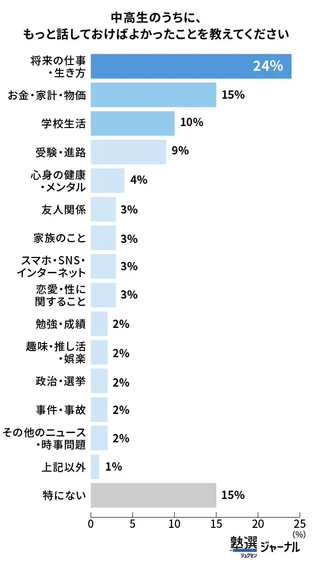 子どもが中高生のときにもっと話しておけばよかったことは「将来の仕事・生き方」が最多_調査結果