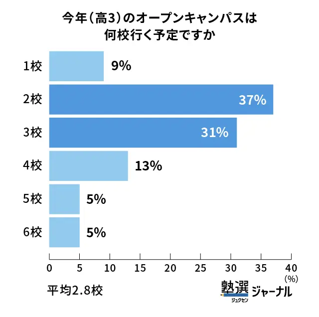 高3でのオープンキャンパス参加校数は「2校」が最多_調査結果