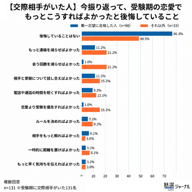 交際相手がいた人が受験期の恋愛で後悔していること
