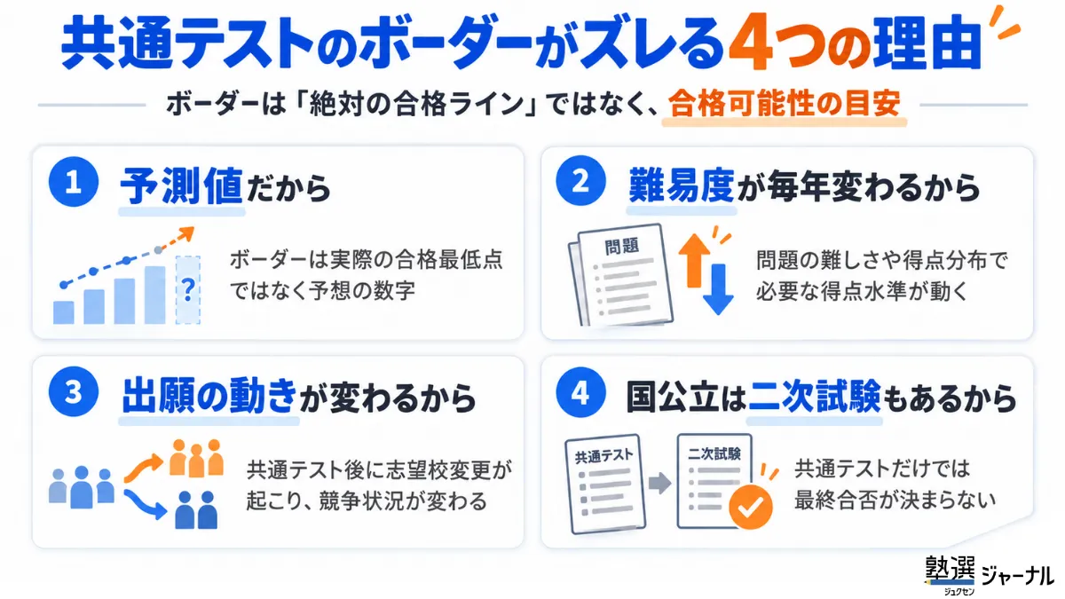 共通テストのボーダーが当てにならないといわれる理由