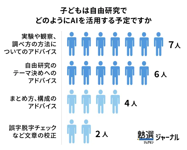 AIの使い道はテーマ決めや調べ方のアドバイス_調査結果
