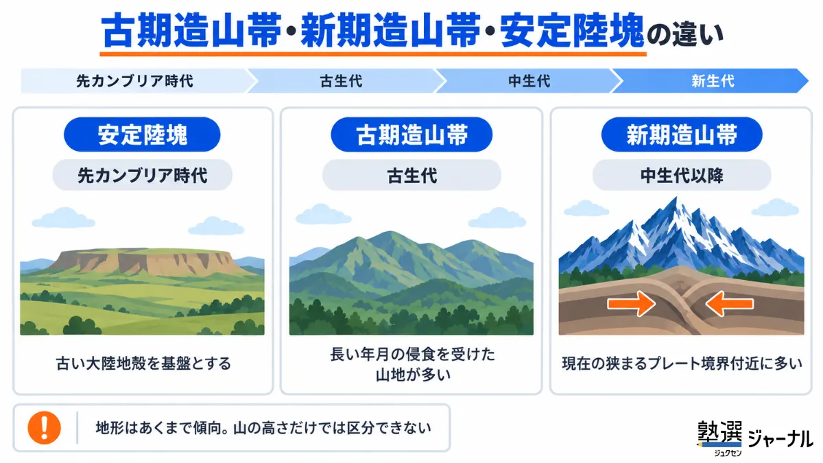 古期造山帯・新期造山帯・安定陸塊の違い