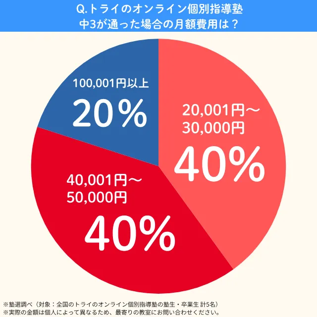 Tryonrainkobetsushidoujyuku.cyu3getsugaku