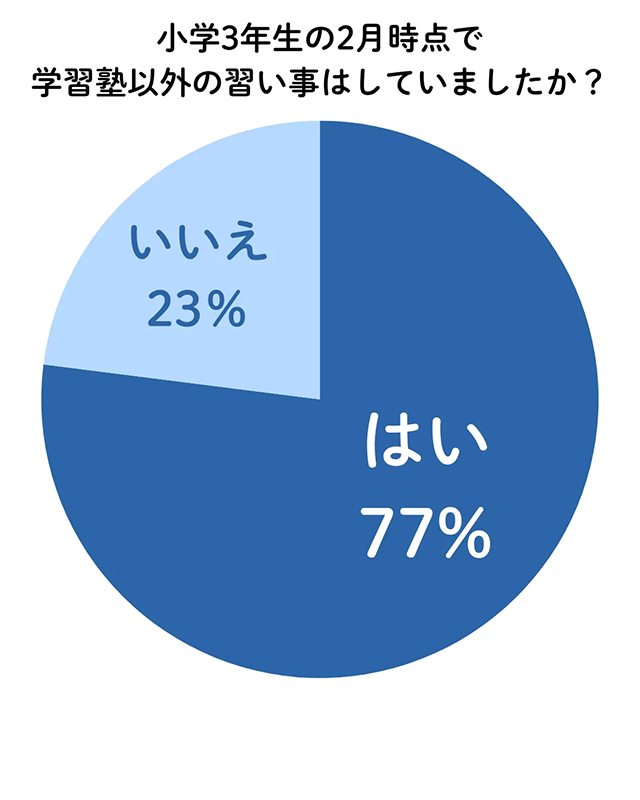 小3の2月時点で学習塾以外の習い事はしていましたか?