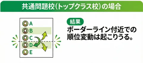 共通問題校_トップクラス校の場合の順位シミュレーション