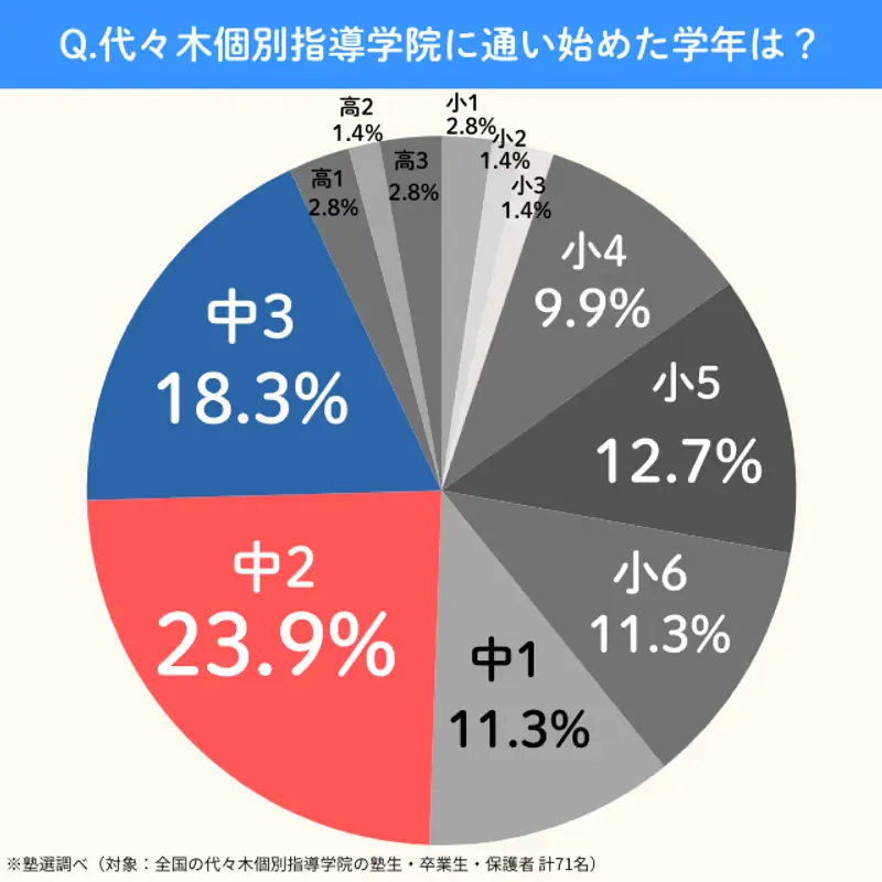 Yoyogikobetsushidougakuin.kayoihajimetagakunen