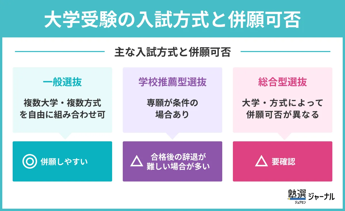 大学受験の方式と併願可否