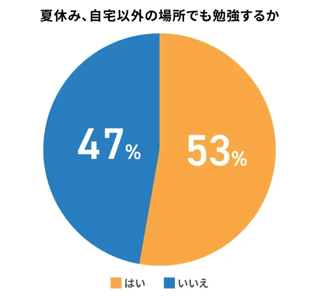 夏休みに自宅外学習をする高校生の割合