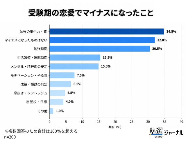 受験期の恋愛でマイナスになったこと