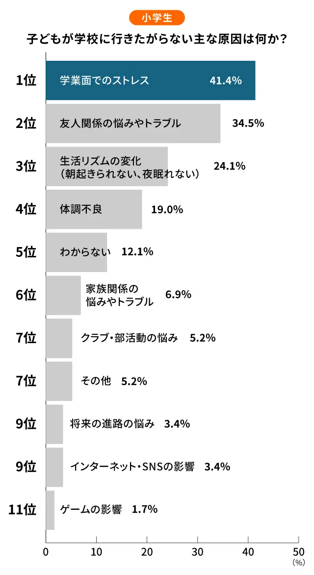 小学生の行き渋り原因ランキング_調査結果