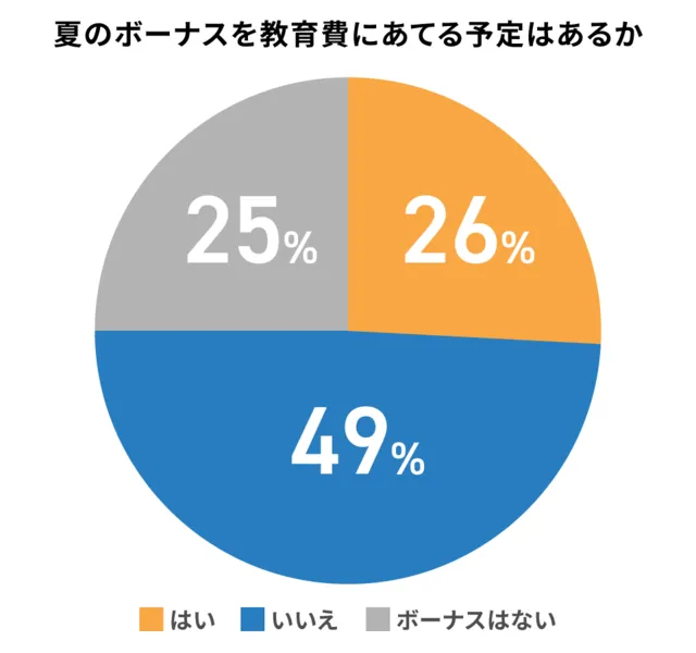 夏のボーナスを教育費にあてるか調査結果