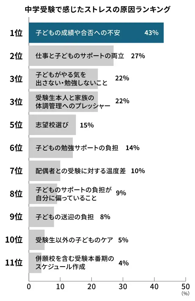 中学受験の親のストレス原因_調査結果1位は子どもの成績や合否への不安